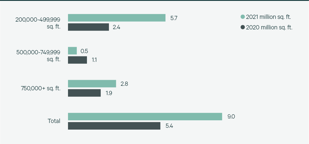 Bar chart with text and numbers